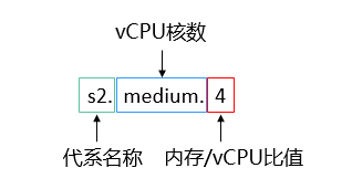 云主机类型名称示例